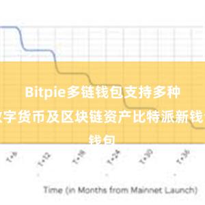 Bitpie多链钱包支持多种数字货币及区块链资产比特派新钱包